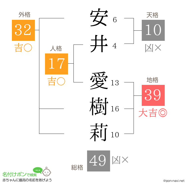 安井 愛樹莉さんの姓名判断結果