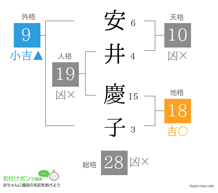 安井 慶子さんの姓名判断結果