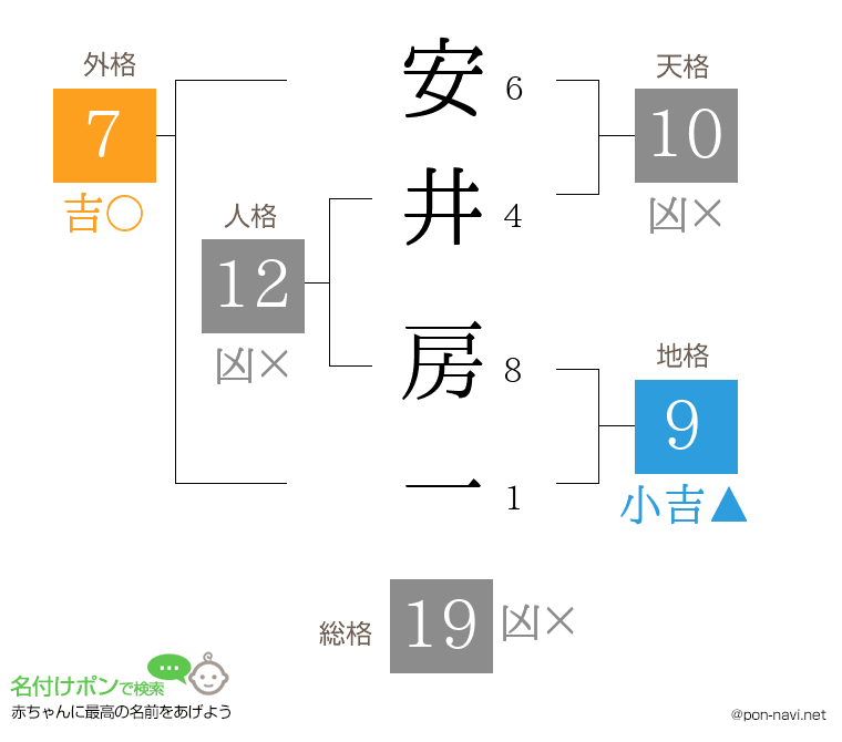 安井 房一さんの姓名判断結果
