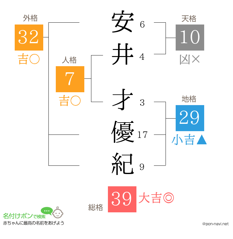 安井 才優紀さんの姓名判断結果