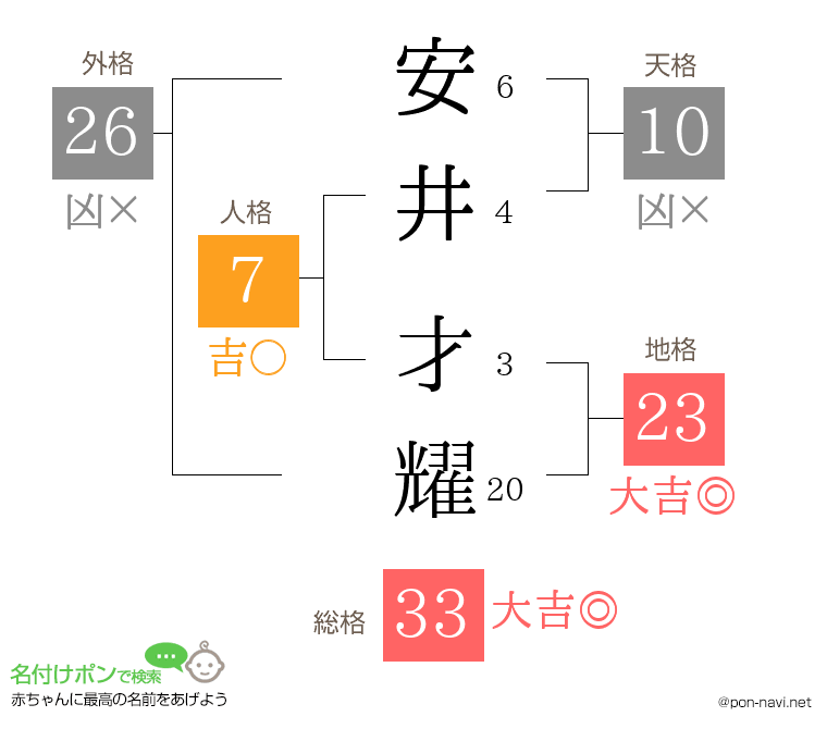 安井 才耀さんの姓名判断結果