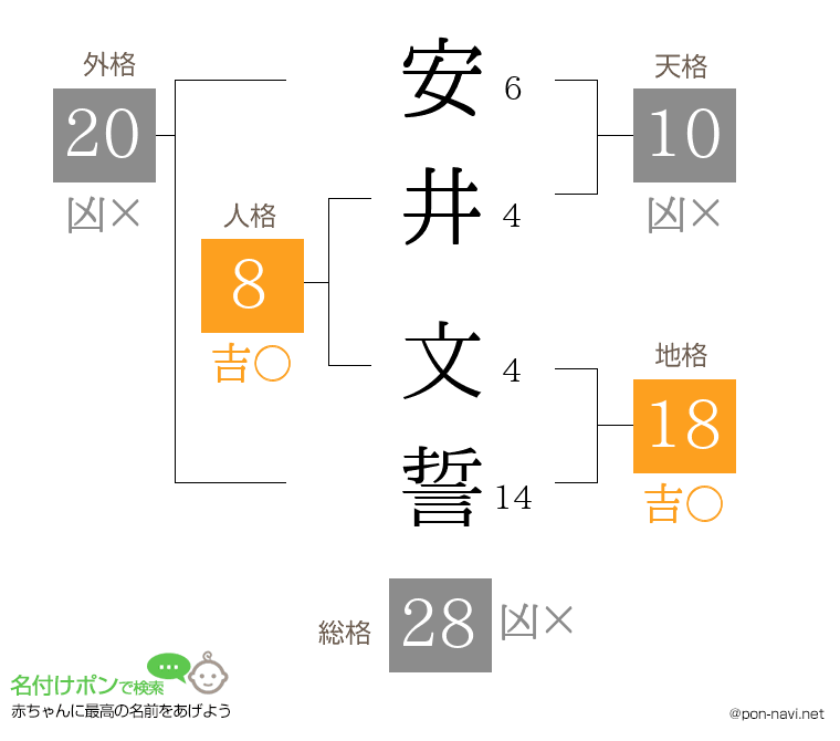 安井 文誓さんの姓名判断結果