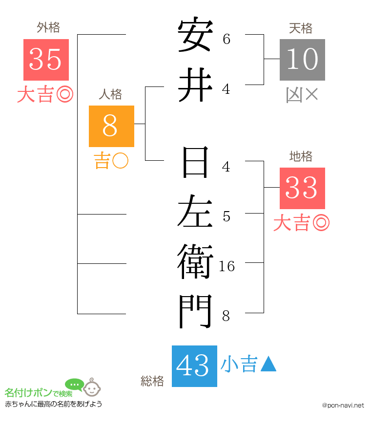 安井 日左衛門さんの姓名判断結果