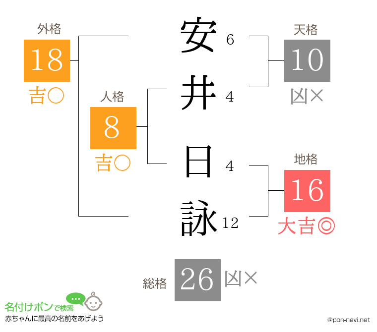 安井 日詠さんの姓名判断結果