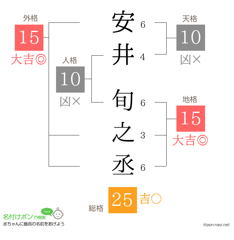 安井 旬之丞さんの姓名判断結果