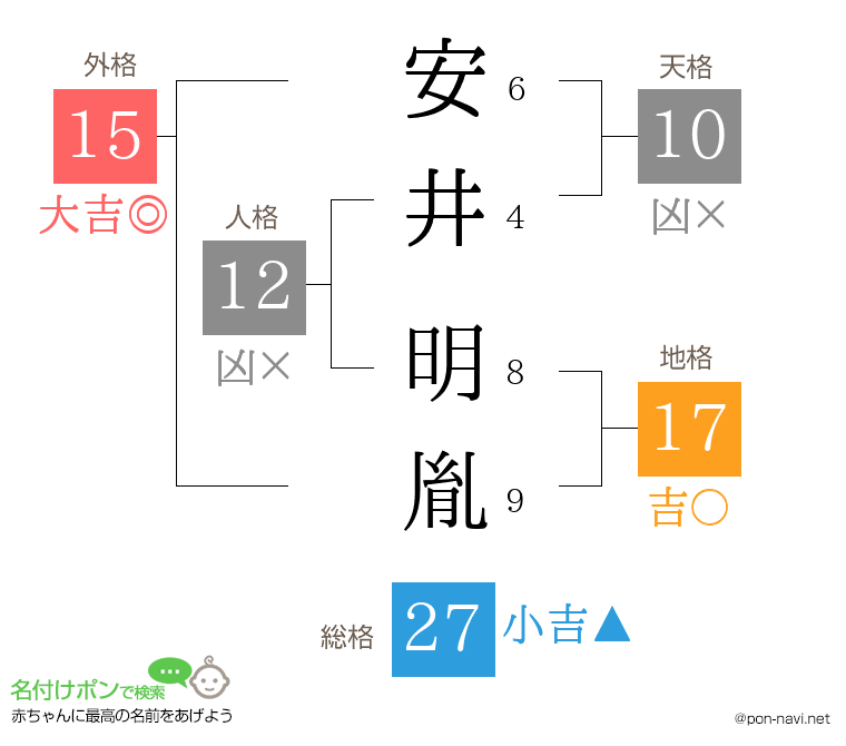 安井 明胤さんの姓名判断結果