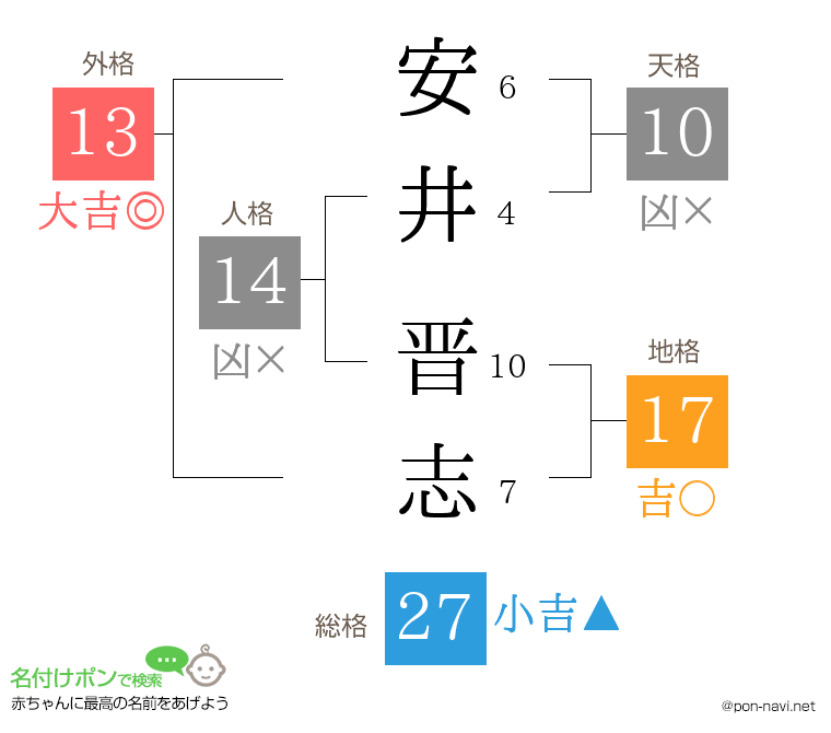 安井 晋志さんの姓名判断結果