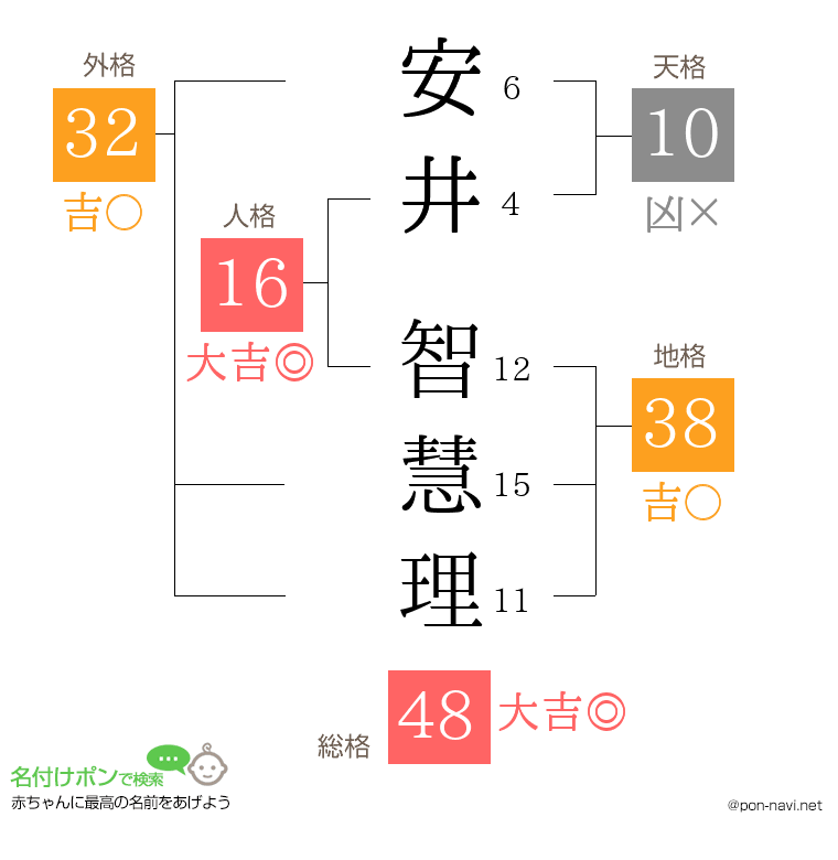 安井 智慧理さんの姓名判断結果