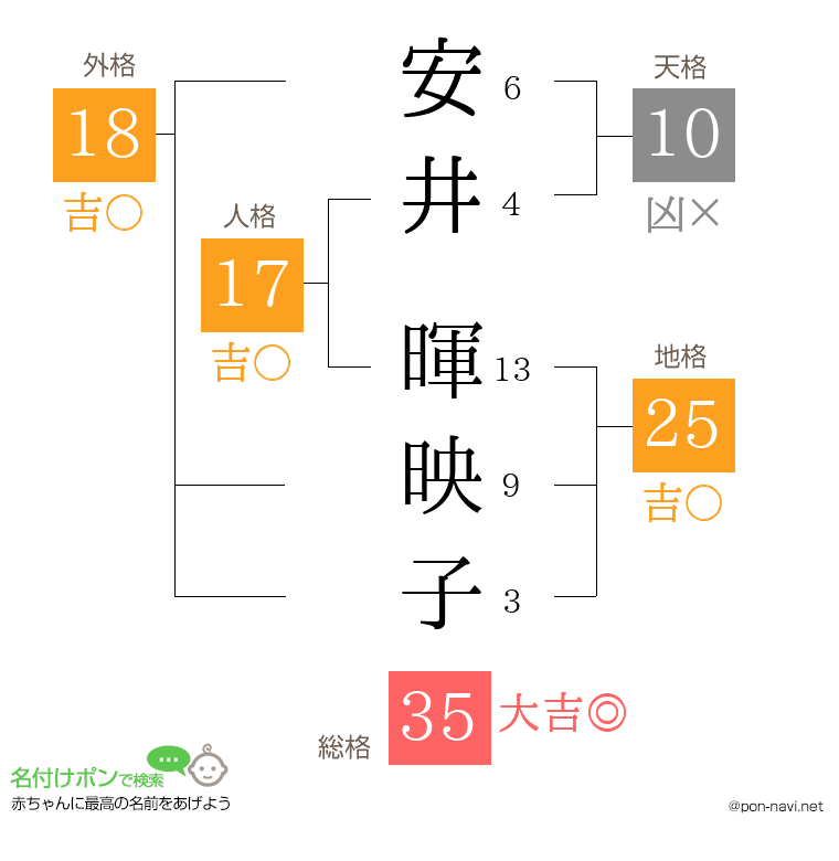 安井 暉映子さんの姓名判断結果