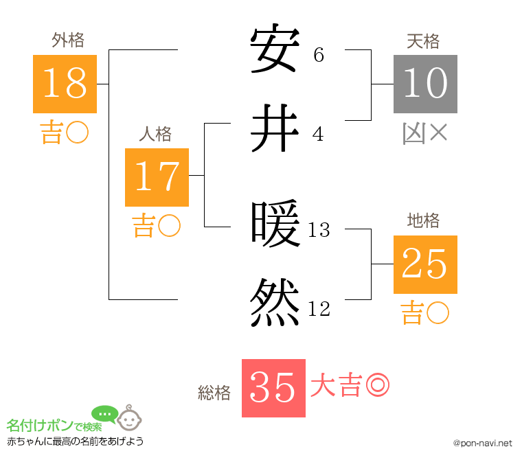 安井 暖然さんの姓名判断結果