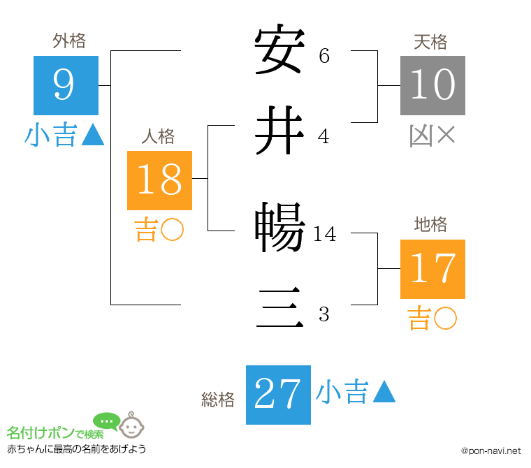安井 暢三さんの姓名判断結果