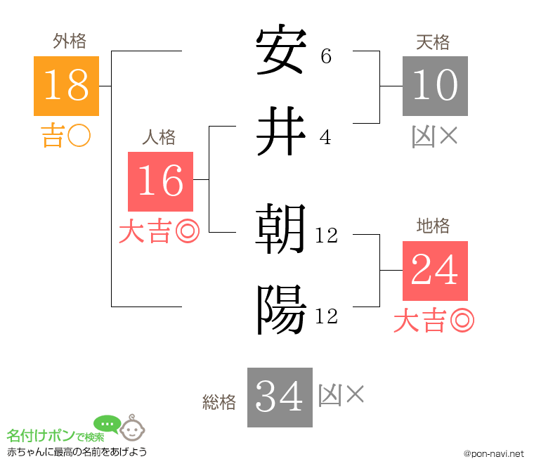 安井 朝陽さんの姓名判断結果