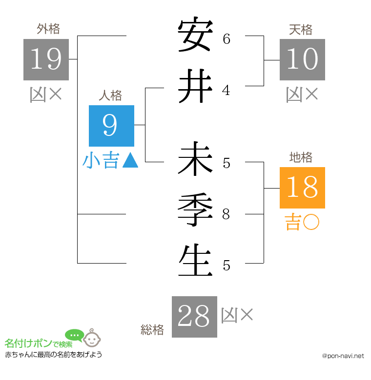 安井 未季生さんの姓名判断結果