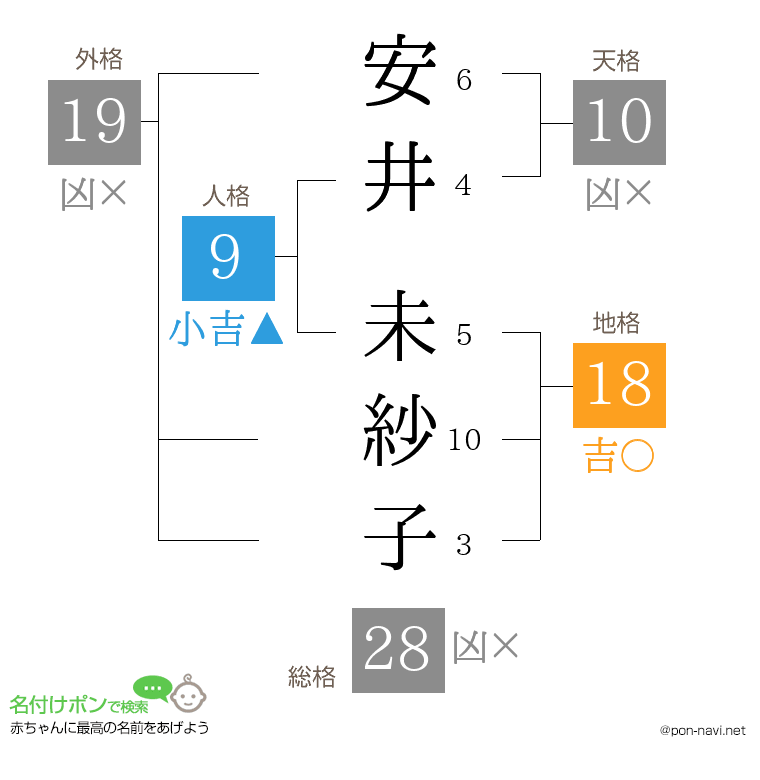 安井 未紗子さんの姓名判断結果