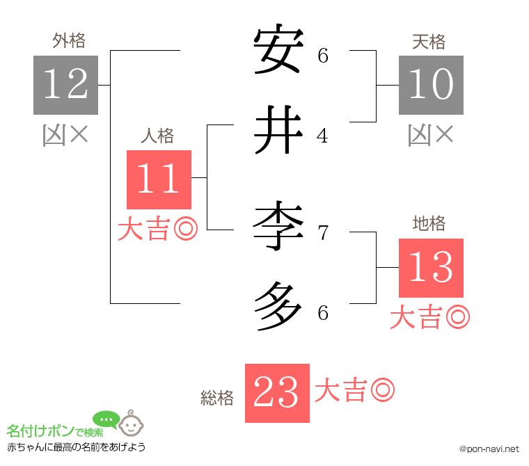 安井 李多さんの姓名判断結果