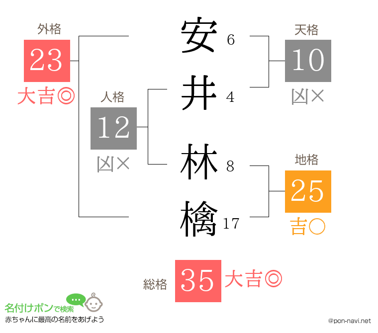 安井 林檎さんの姓名判断結果