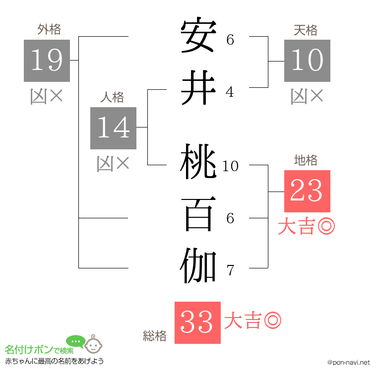 安井 桃百伽さんの姓名判断結果