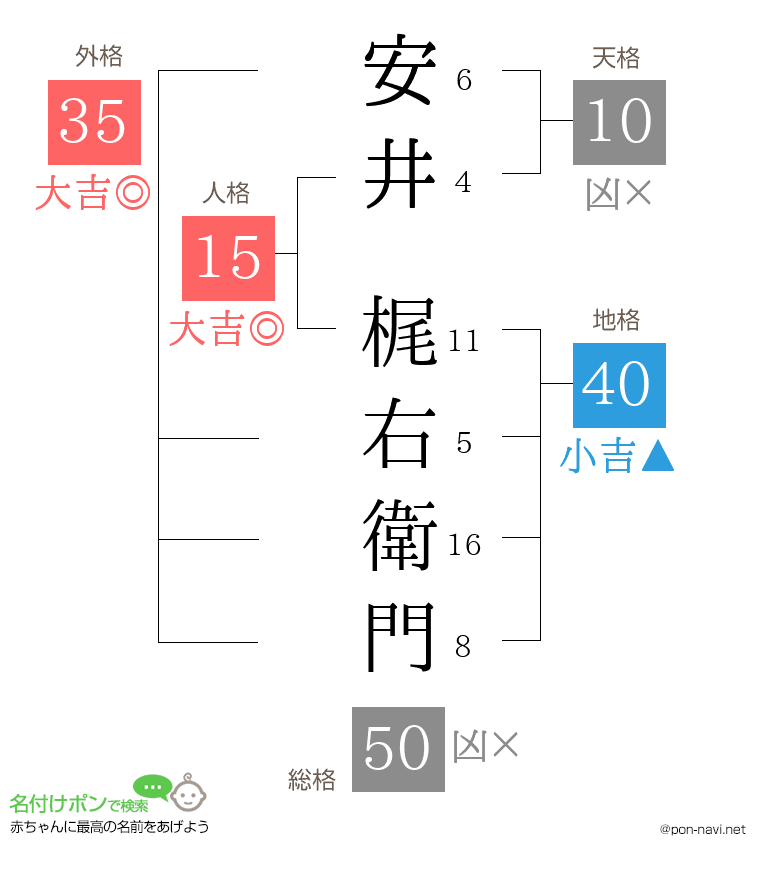 安井 梶右衛門さんの姓名判断結果