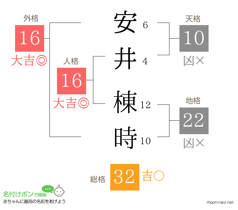 安井 棟時さんの姓名判断結果