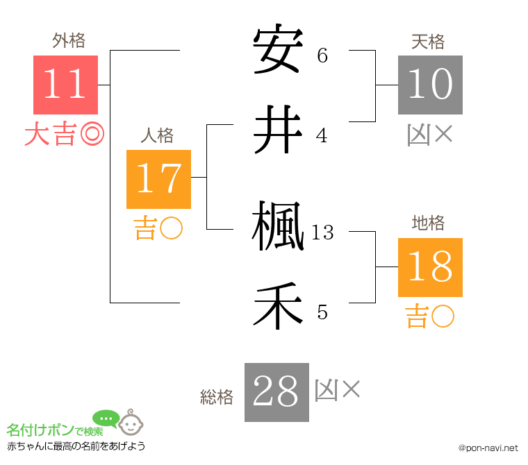 安井 楓禾さんの姓名判断結果
