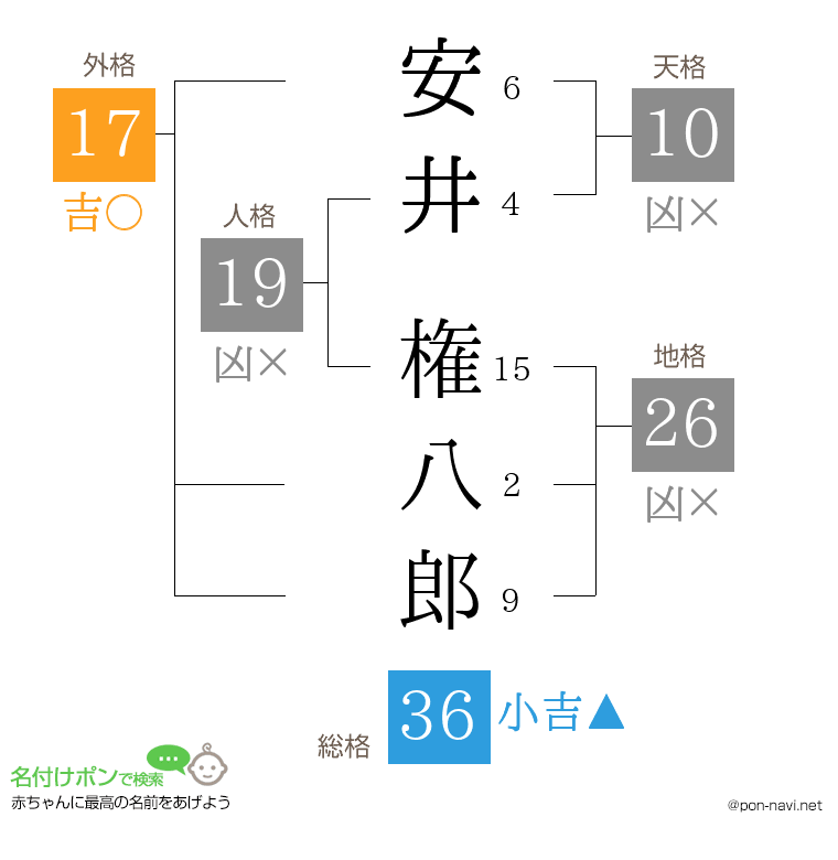 安井 権八郎さんの姓名判断結果