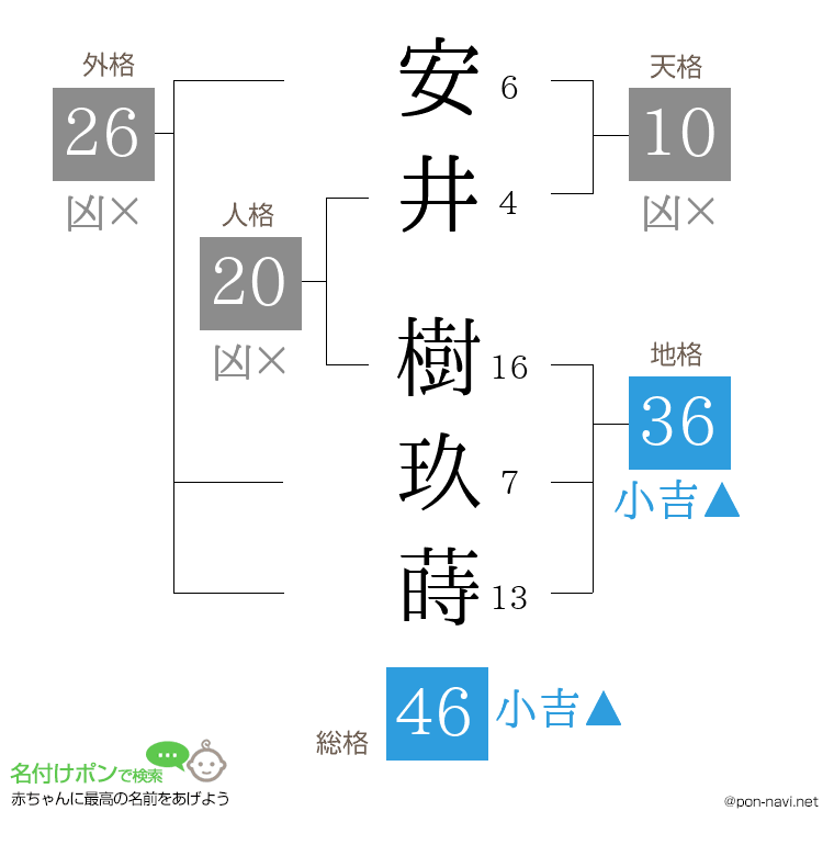 安井 樹玖蒔さんの姓名判断結果