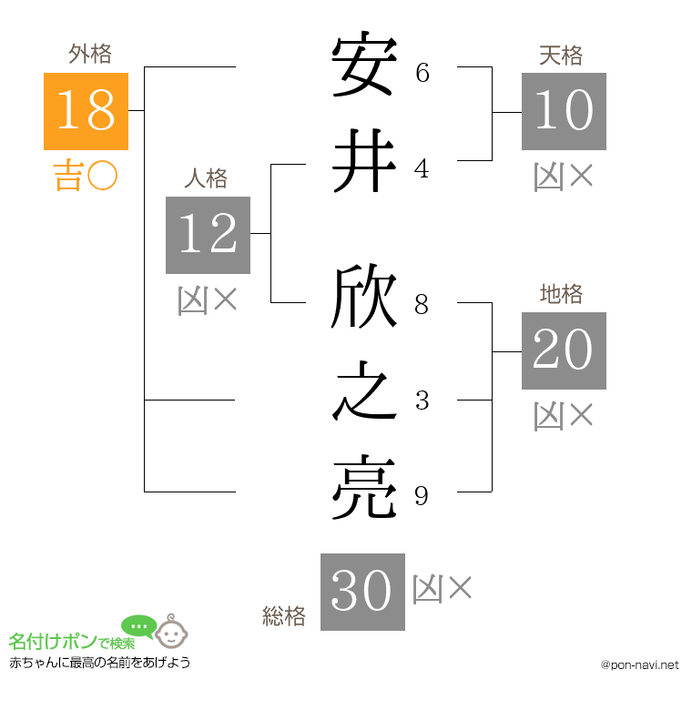 安井 欣之亮さんの姓名判断結果