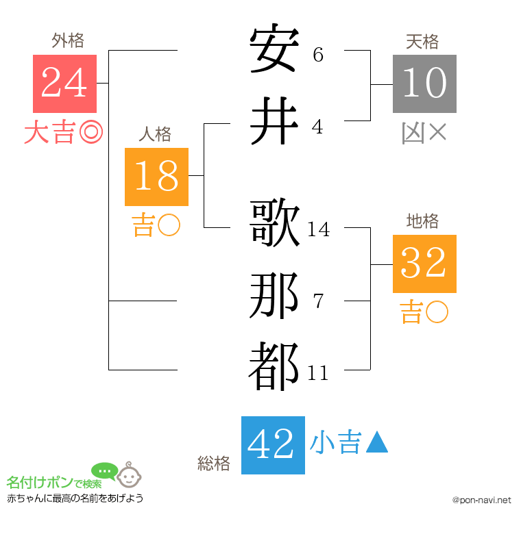 安井 歌那都さんの姓名判断結果