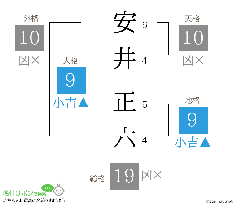 安井 正六さんの姓名判断結果