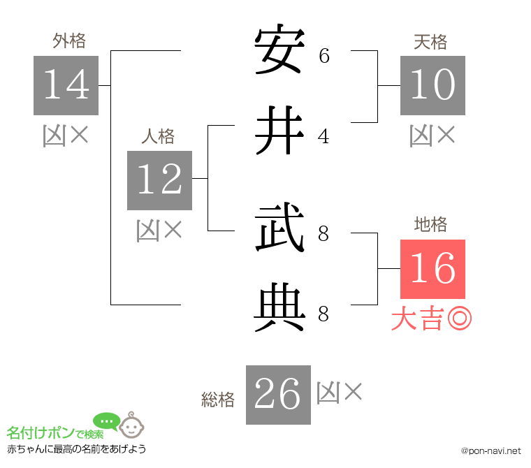 安井 武典さんの姓名判断結果