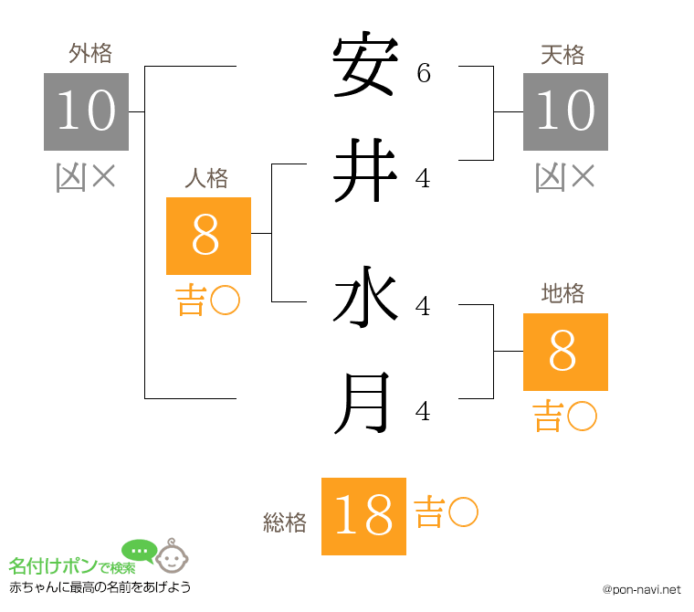 安井 水月さんの姓名判断結果