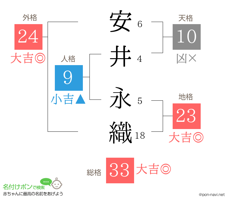 安井 永織さんの姓名判断結果
