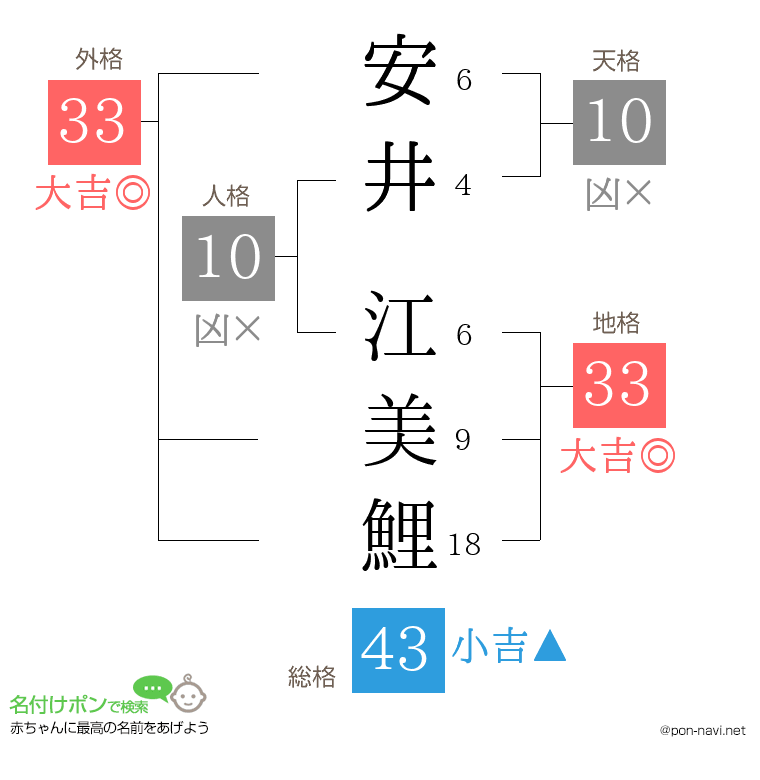 安井 江美鯉さんの姓名判断結果
