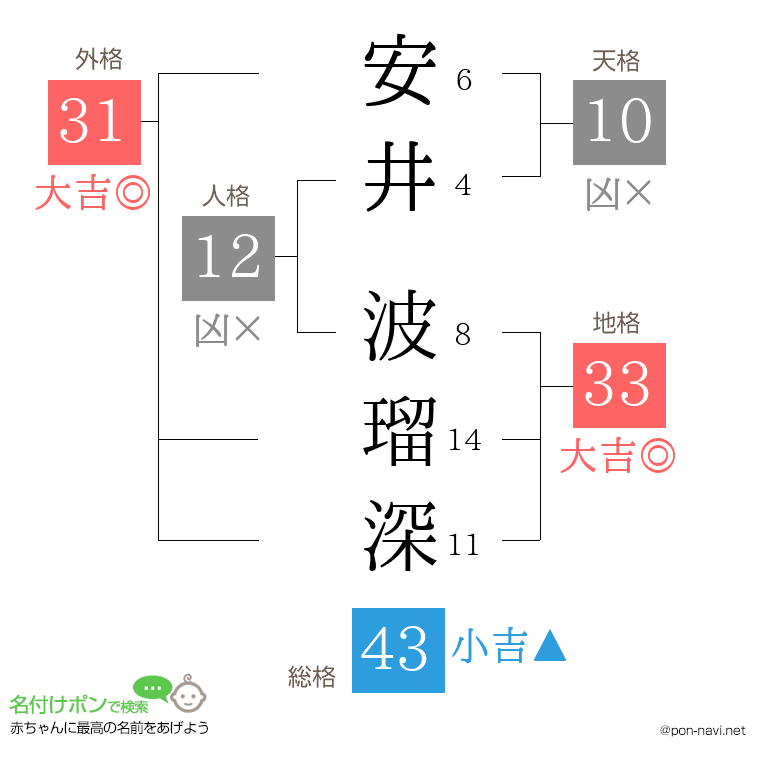 安井 波瑠深さんの姓名判断結果