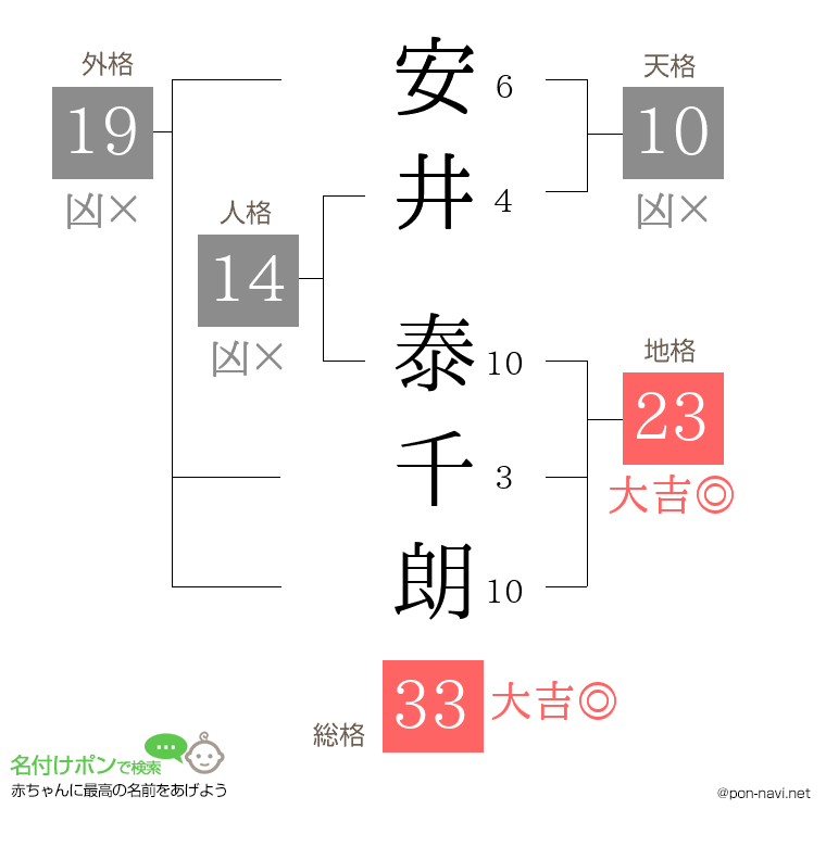 安井 泰千朗さんの姓名判断結果