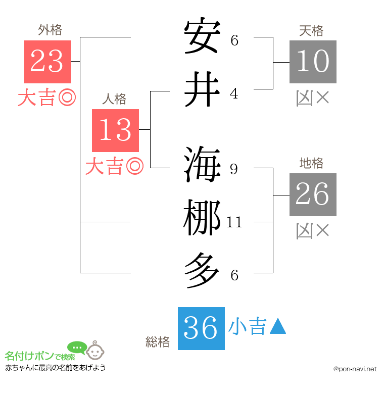 安井 海梛多さんの姓名判断結果