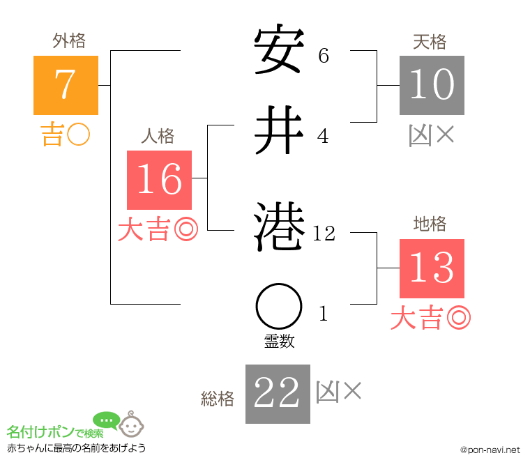 安井 港さんの姓名判断結果