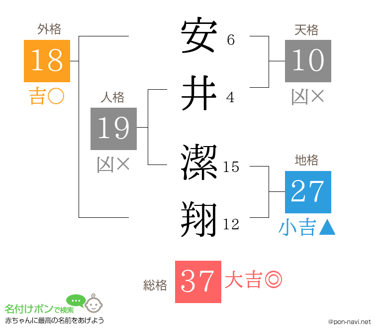 安井 潔翔さんの姓名判断結果