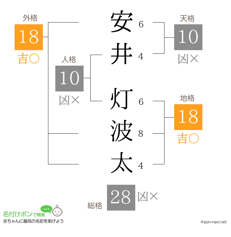 安井 灯波太さんの姓名判断結果