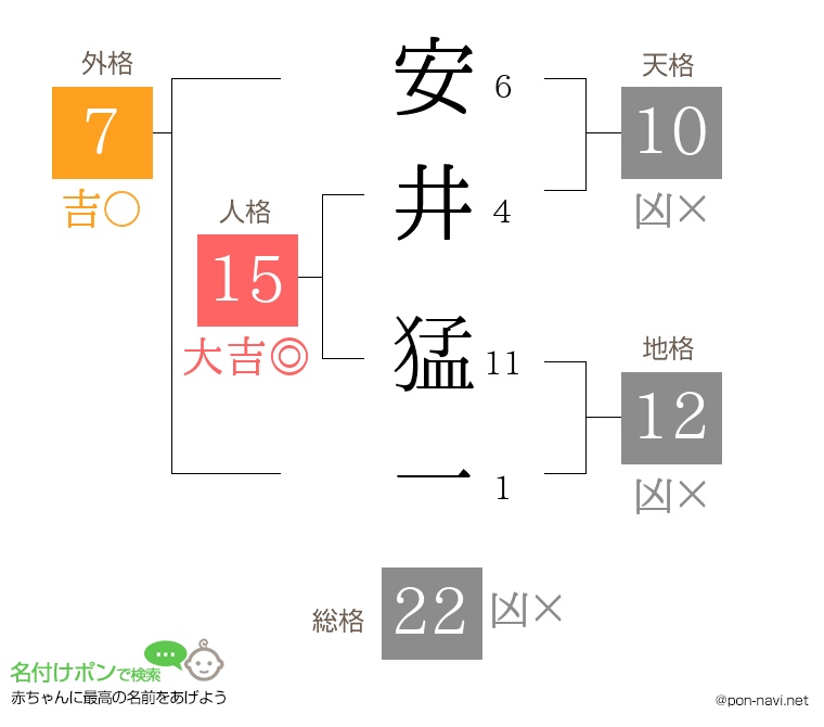 安井 猛一さんの姓名判断結果
