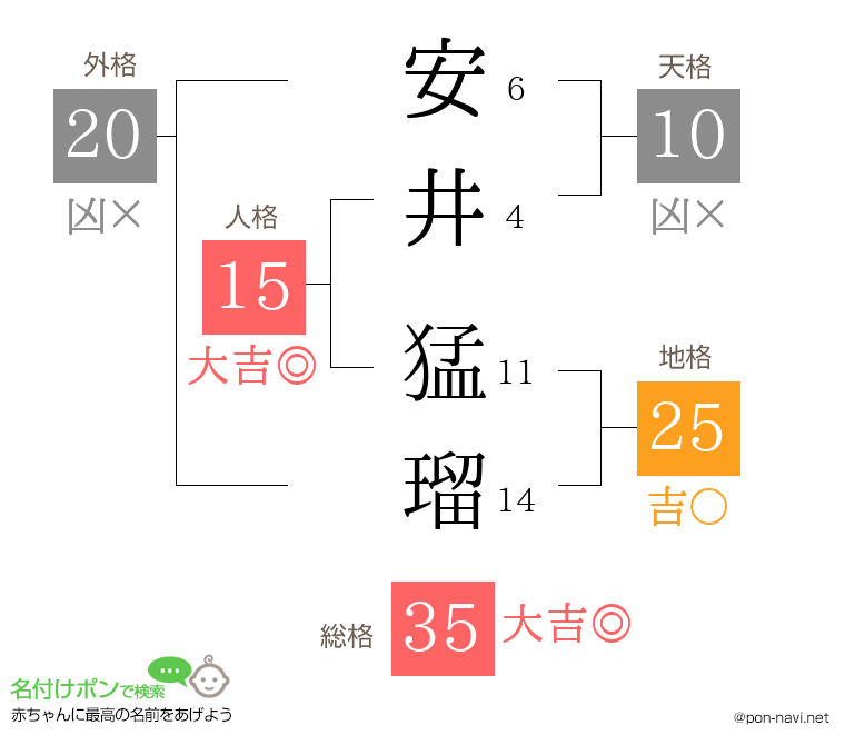 安井 猛瑠さんの姓名判断結果