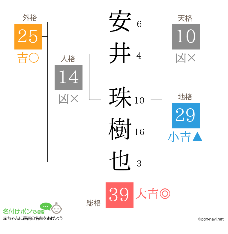 安井 珠樹也さんの姓名判断結果