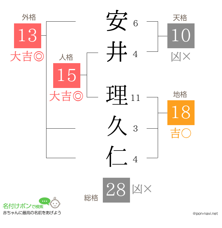 安井 理久仁さんの姓名判断結果