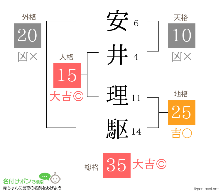 安井 理駆さんの姓名判断結果