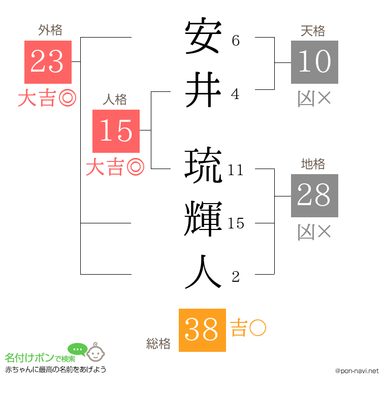 安井 琉輝人さんの姓名判断結果