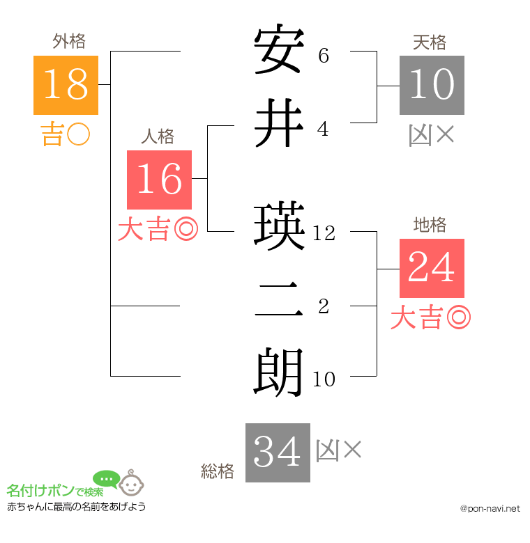 安井 瑛二朗さんの姓名判断結果