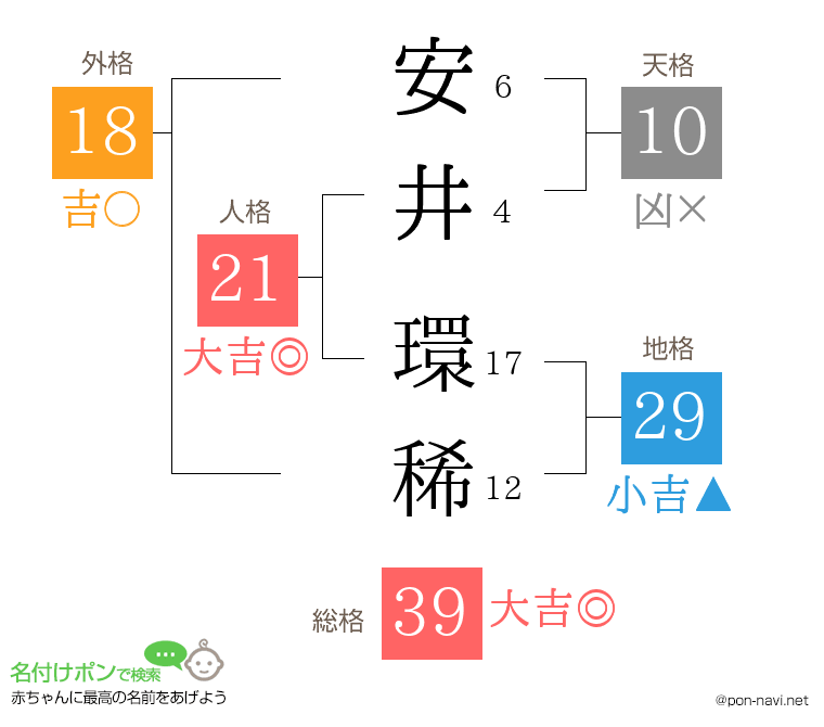 安井 環稀さんの姓名判断結果