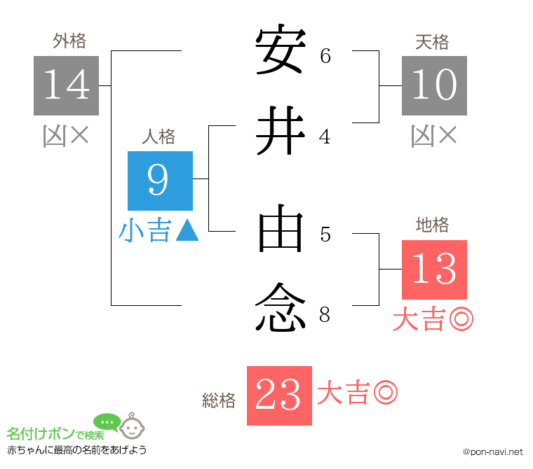 安井 由念さんの姓名判断結果