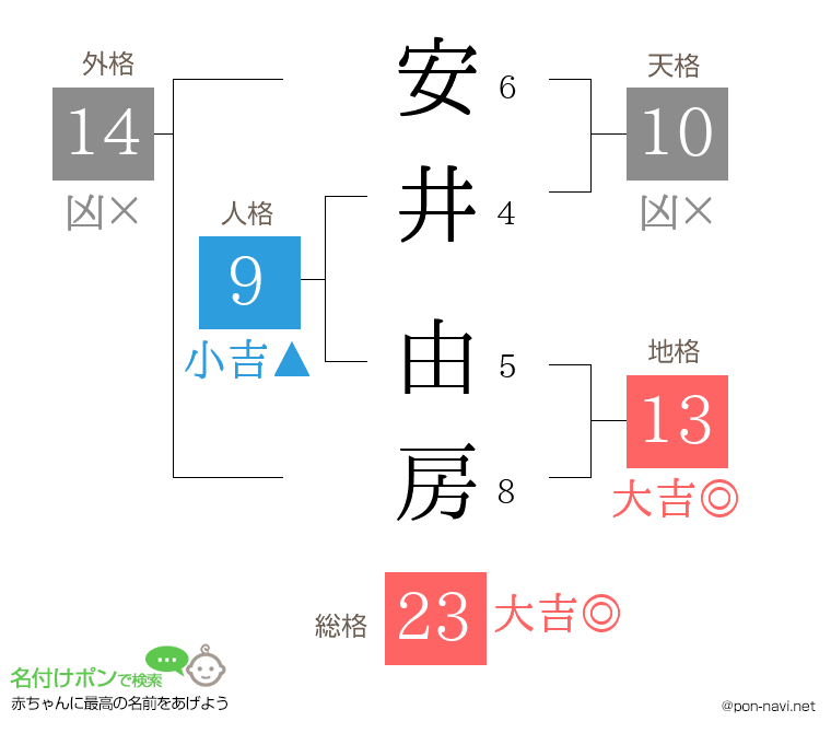 安井 由房さんの姓名判断結果