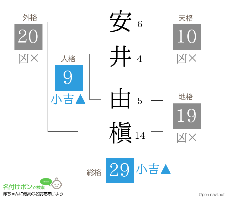 安井 由槇さんの姓名判断結果